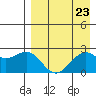 English Bay tide chart for Monday, August 23, 2021
