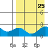 English Bay tide chart for Wednesday, August 25, 2021