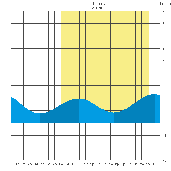 English Bay tide chart for Thursday, August 26, 2021