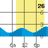 English Bay tide chart for Thursday, August 26, 2021