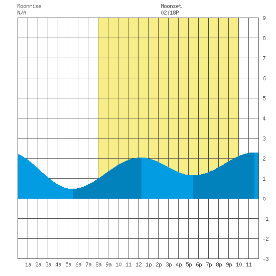 English Bay tide chart for Friday, August 27, 2021