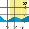 English Bay tide chart for Friday, August 27, 2021