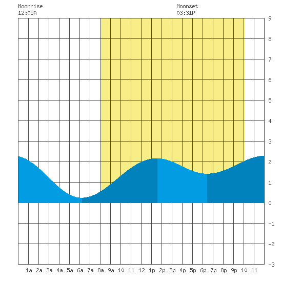 English Bay tide chart for Saturday, August 28, 2021