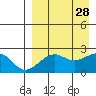 English Bay tide chart for Saturday, August 28, 2021