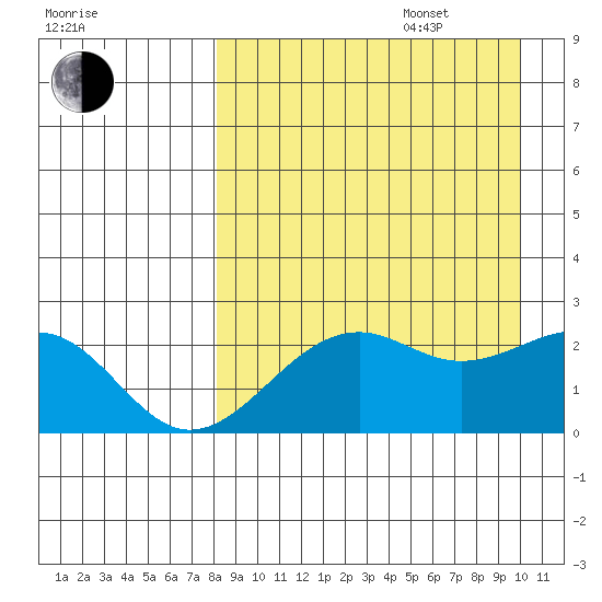 English Bay tide chart for Sunday, August 29, 2021