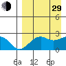 English Bay tide chart for Sunday, August 29, 2021