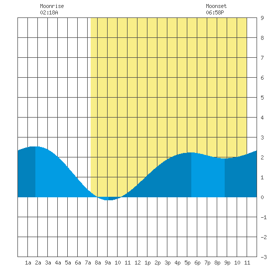 English Bay tide chart for Monday, August 2, 2021