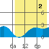 English Bay tide chart for Monday, August 2, 2021