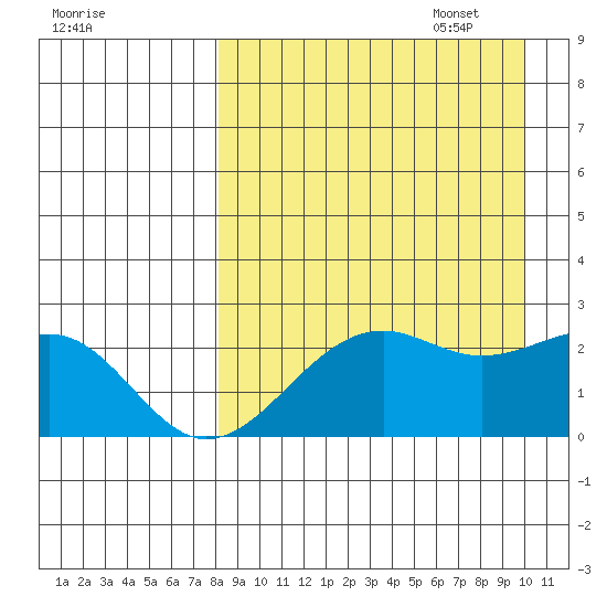 English Bay tide chart for Monday, August 30, 2021