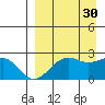 English Bay tide chart for Monday, August 30, 2021