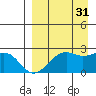 English Bay tide chart for Tuesday, August 31, 2021