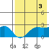 English Bay tide chart for Tuesday, August 3, 2021