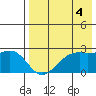 English Bay tide chart for Wednesday, August 4, 2021