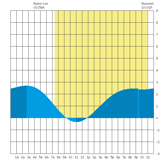 English Bay tide chart for Thursday, August 5, 2021