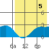 English Bay tide chart for Thursday, August 5, 2021