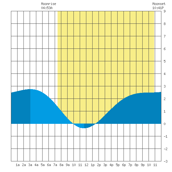 English Bay tide chart for Friday, August 6, 2021