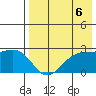 English Bay tide chart for Friday, August 6, 2021