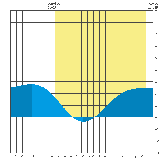 English Bay tide chart for Saturday, August 7, 2021