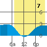 English Bay tide chart for Saturday, August 7, 2021