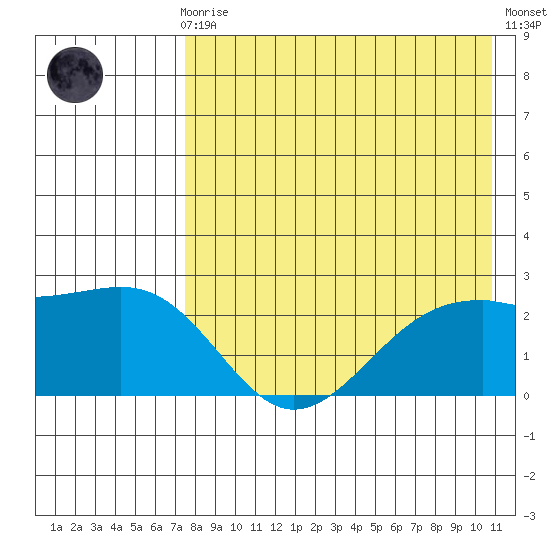English Bay tide chart for Sunday, August 8, 2021