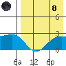 English Bay tide chart for Sunday, August 8, 2021