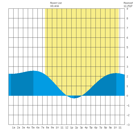 English Bay tide chart for Monday, August 9, 2021