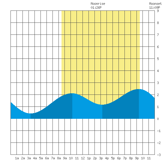 English Bay tide chart for Friday, September 10, 2021