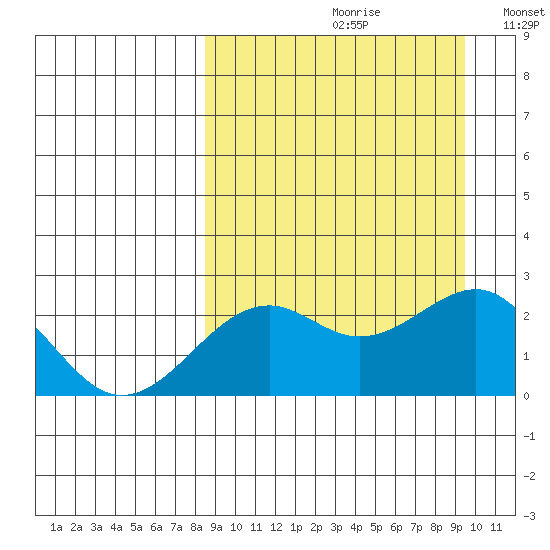English Bay tide chart for Saturday, September 11, 2021