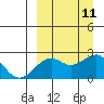 English Bay tide chart for Saturday, September 11, 2021
