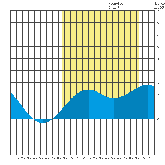 English Bay tide chart for Sunday, September 12, 2021