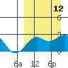 English Bay tide chart for Sunday, September 12, 2021