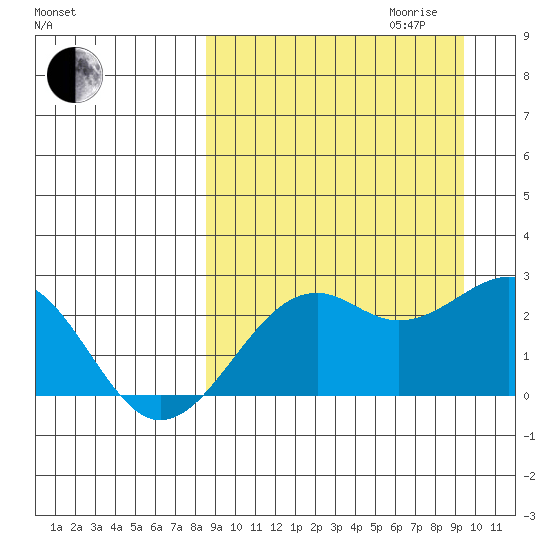 English Bay tide chart for Monday, September 13, 2021