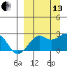 English Bay tide chart for Monday, September 13, 2021