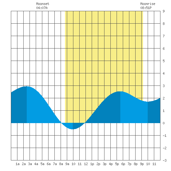 English Bay tide chart for Friday, September 17, 2021
