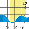 English Bay tide chart for Friday, September 17, 2021
