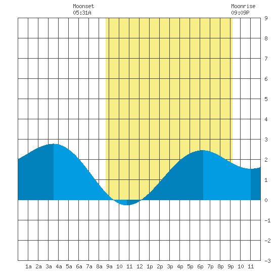 English Bay tide chart for Saturday, September 18, 2021