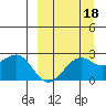 English Bay tide chart for Saturday, September 18, 2021