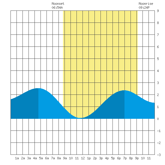English Bay tide chart for Sunday, September 19, 2021