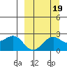 English Bay tide chart for Sunday, September 19, 2021