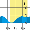 English Bay tide chart for Wednesday, September 1, 2021