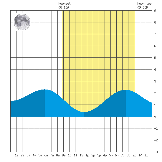 English Bay tide chart for Monday, September 20, 2021