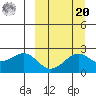English Bay tide chart for Monday, September 20, 2021