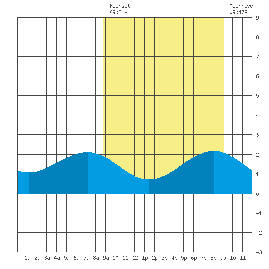 English Bay tide chart for Tuesday, September 21, 2021