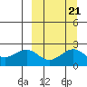 English Bay tide chart for Tuesday, September 21, 2021