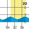 English Bay tide chart for Wednesday, September 22, 2021