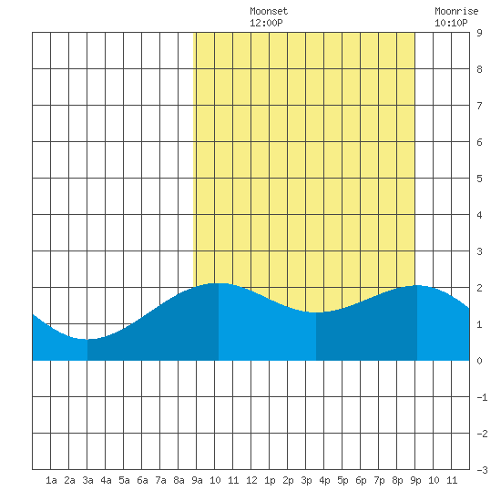 English Bay tide chart for Thursday, September 23, 2021