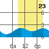English Bay tide chart for Thursday, September 23, 2021