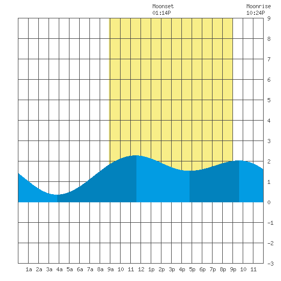 English Bay tide chart for Friday, September 24, 2021