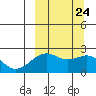 English Bay tide chart for Friday, September 24, 2021