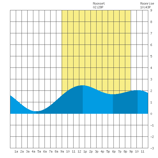 English Bay tide chart for Saturday, September 25, 2021